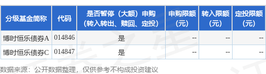 盈配资 公告速递：博时恒乐债券基金暂停大额申购、转换转入、定期定额投资业务