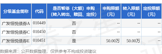 易云达 公告速递：广发恒悦债券基金E类基金份额暂停大额申购业务