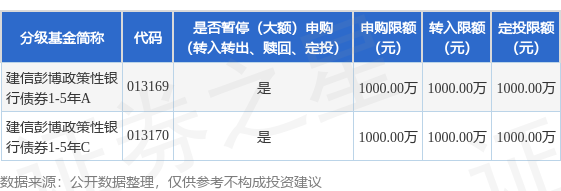 华夏理财 公告速递：建信彭博政策性银行债券1-5年基金基金暂停大额申购、大额转换转入、定期定额投资
